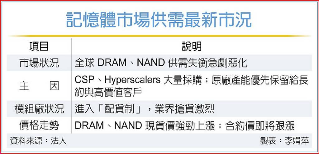 產能價值重組，供需失衡升級…DRAM、NAND進入強漲循環