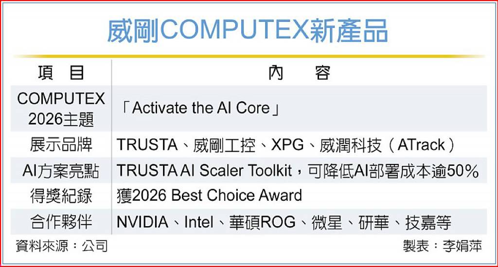 威剛 COMPUTEX祭完整AI生態系