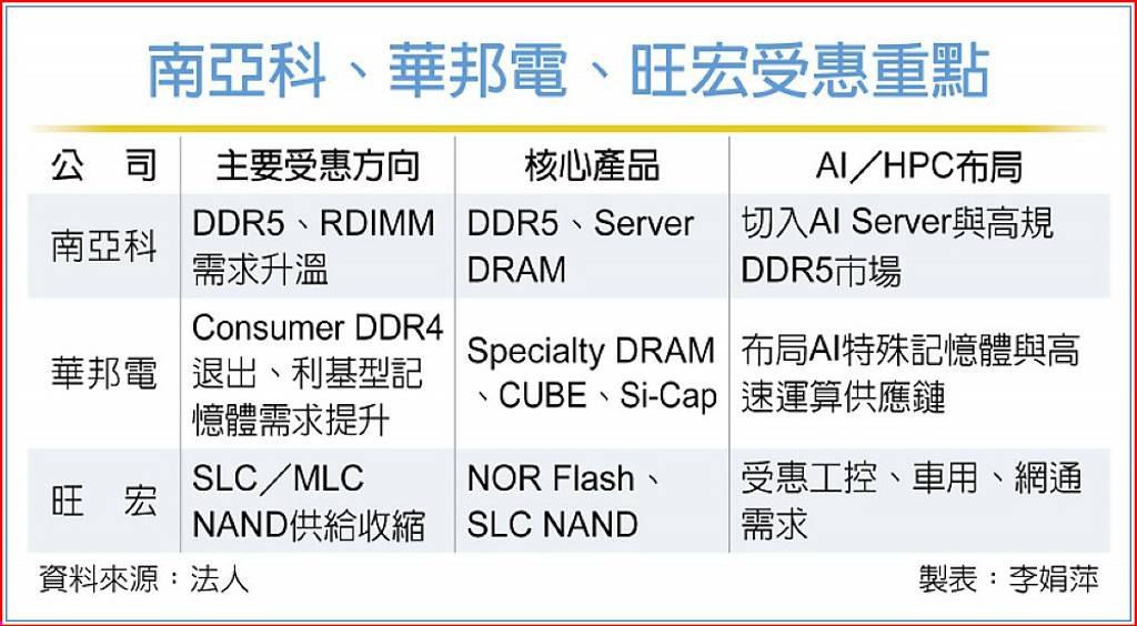 記憶體三雄迎質變轉機！華邦電搶吃利基市場、南亞科強攻高規DDR5 卡位伺服器利潤大噴發