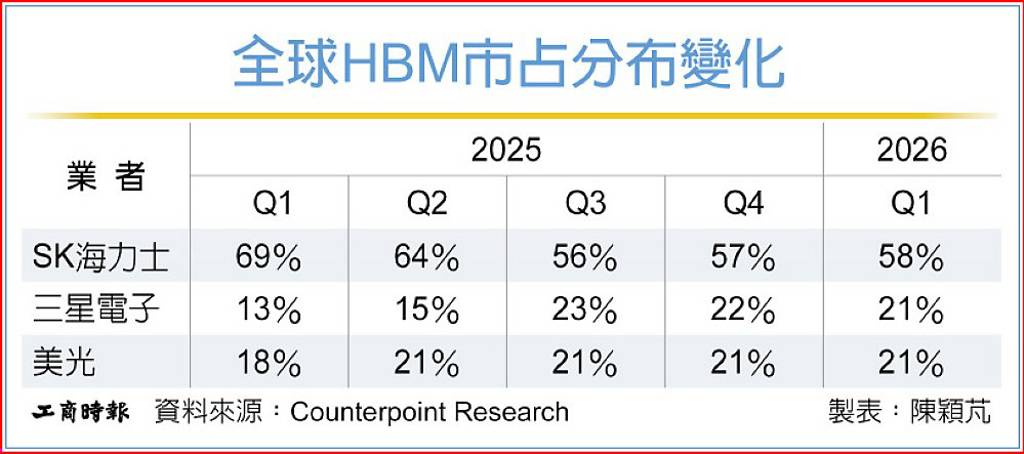 漲聲不斷！記憶體Q3合約價季增雙位數 研調估景氣高點落「這時」 好日子要結束？